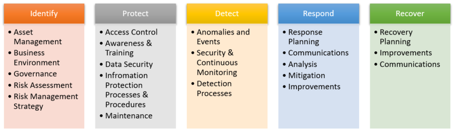 NIST DETAILS