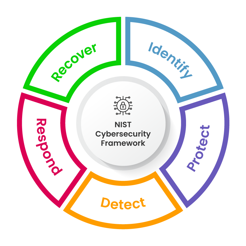 next dimension - NIST cybersecurity framework